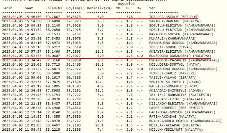 Erzurum deprem son dakika 3 Nisan 2023... Kandilli Rasathanesi, AFAD son depremler listesi