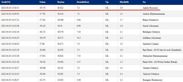 Erzurum deprem son dakika 3 Nisan 2023... Kandilli Rasathanesi, AFAD son depremler listesi