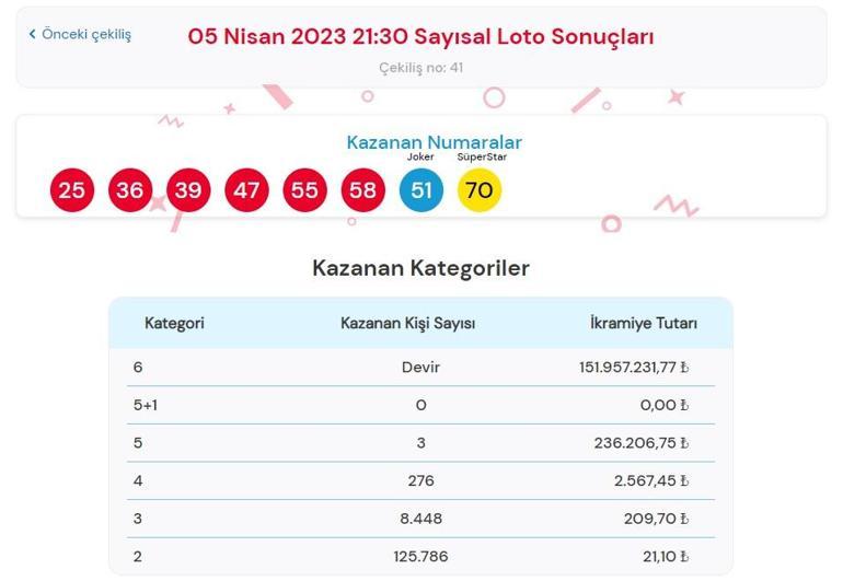 Son dakika: Çılgın Sayısal Loto çekilişi sonuçları belli oldu 5 Nisan 2023 Sayısal Loto bilet sorgulama ekranı