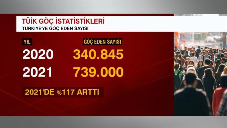 TÜİK açıkladı: Türkiyeden yurt dışına göç azaldı