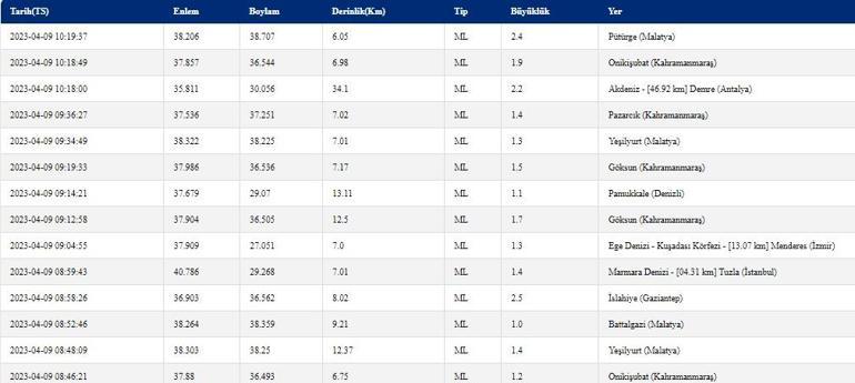 Deprem mi oldu Son dakika deprem haberleri Kandilli Rasathanesi, AFAD son depremler 9 Nisan 2023