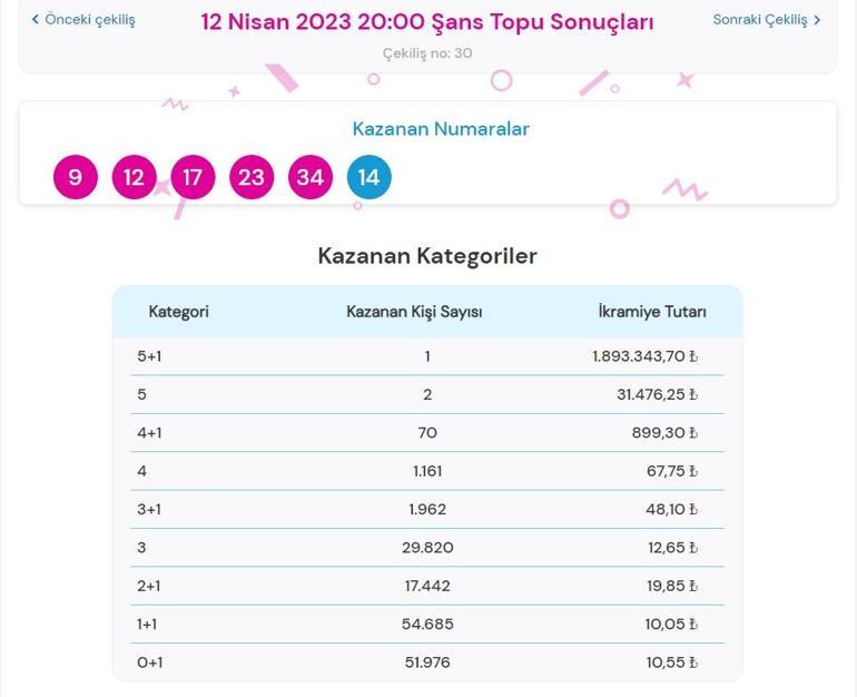 Son dakika: Şans Topu çekilişi sonuçları belli oldu 12 Nisan 2023 Şans Topu bilet sorgulama ekranı