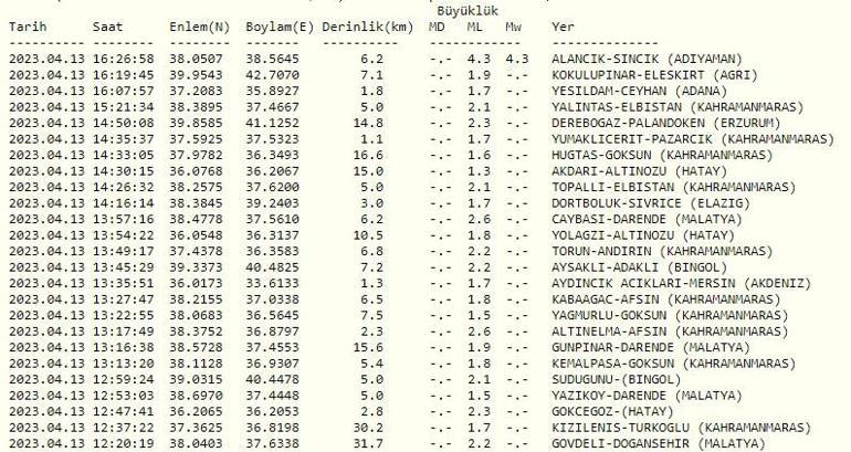 Adıyamanda deprem mi oldu Son dakika deprem haberleri... Kandilli Rasathanesi ve AFAD son depremler