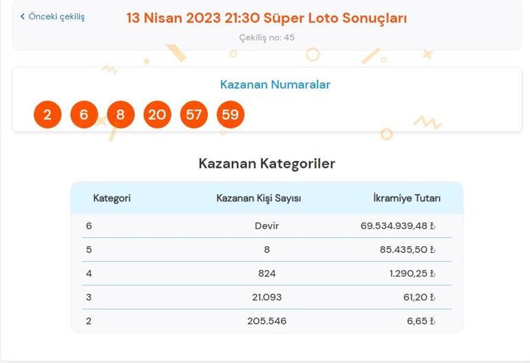 Son dakika: Süper Loto çekilişi sonuçları belli oldu 13 Nisan 2023 Süper Loto bilet sorgulama ekranı...