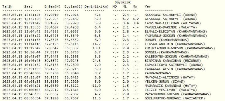 Deprem mi oldu Son dakika Adana deprem haberleri 15 Nisan 2023 Kandilli Rasathanesi ve AFAD son depremler