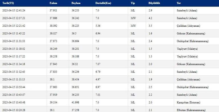 Deprem mi oldu Son dakika Adana deprem haberleri 15 Nisan 2023 Kandilli Rasathanesi ve AFAD son depremler