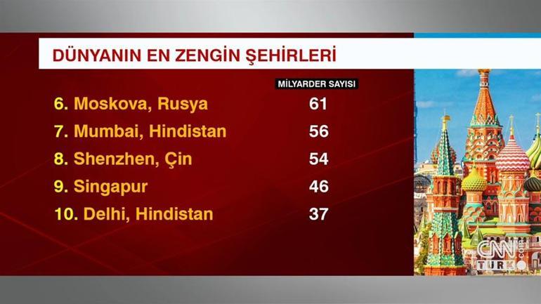 Dünyanın en zengin şehirleri