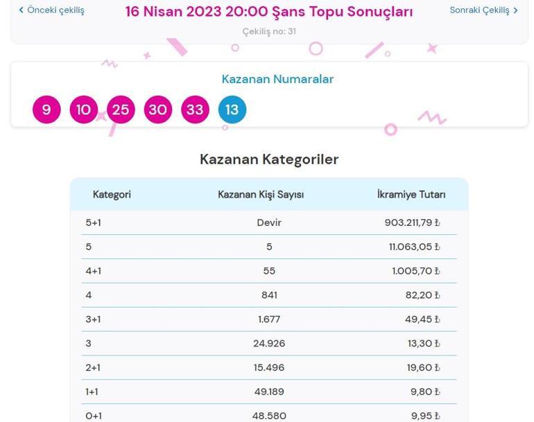 Son dakika: Şans Topu çekilişi sonuçları belli oldu 16 Nisan 2023 Şans Topu bilet sorgulama ekranı