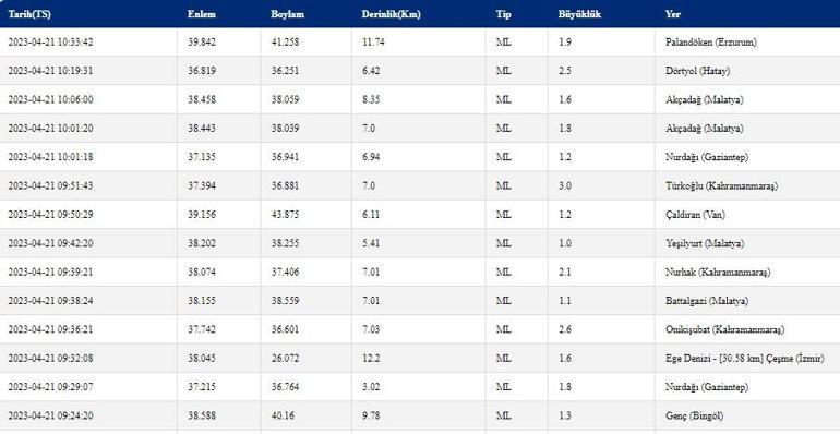 21 Nisan 2023 son dakika deprem haberleri Erzurumda deprem mi oldu Kandilli Rasathanesi, AFAD son depremler