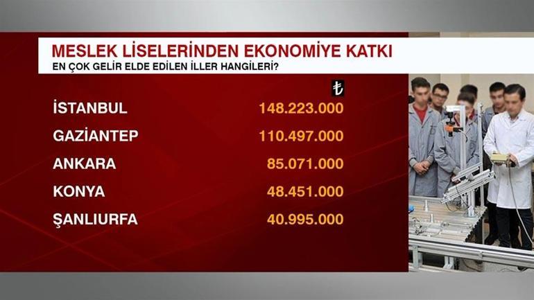 Meslek liseleri gelirini yüzde 175 artırdı