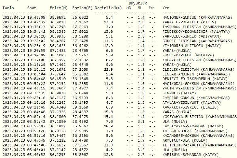 23 Nisan 2023 son dakika deprem haberleri Deprem mi oldu Kandilli Rasathanesi, AFAD son depremler