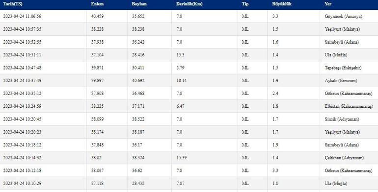 Deprem mi oldu Son dakika Amasyada deprem Kandilli Rasathanesi, AFAD son depremler 24 Nisan 2023