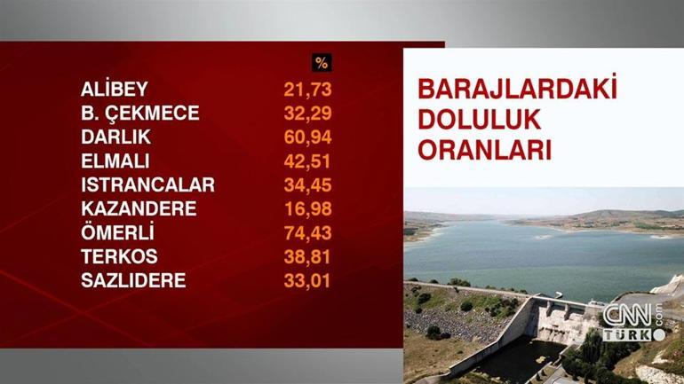 İstanbulda barajlardaki doluluk oranı arttı