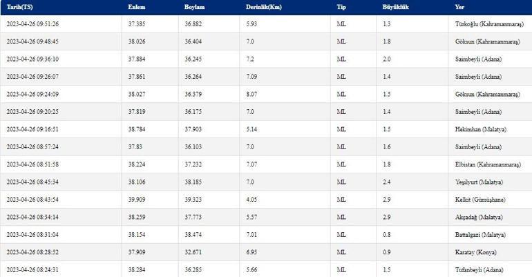 Son dakika deprem haberleri: 26 Nisan 2023 Kandilli Rasathanesi, AFAD son depremler Deprem mi oldu