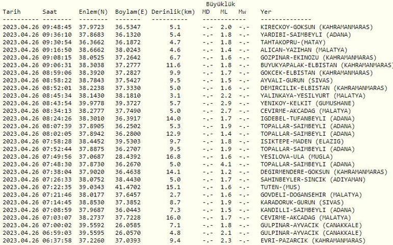 Son dakika deprem haberleri: 26 Nisan 2023 Kandilli Rasathanesi, AFAD son depremler Deprem mi oldu