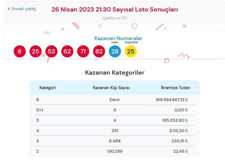 Son dakika: Çılgın Sayısal Loto çekilişi sonuçları belli oldu 26 Nisan 2023 Sayısal Loto bilet sonucu sorgulama ekranı