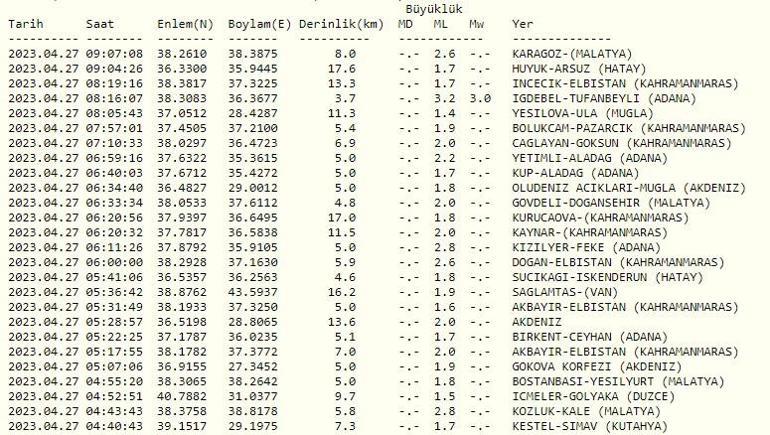 Deprem mi oldu Son dakika deprem haberleri 27 Nisan 2023 Kandilli Rasathanesi, AFAD