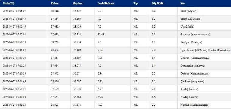 Deprem mi oldu Son dakika deprem haberleri 27 Nisan 2023 Kandilli Rasathanesi, AFAD