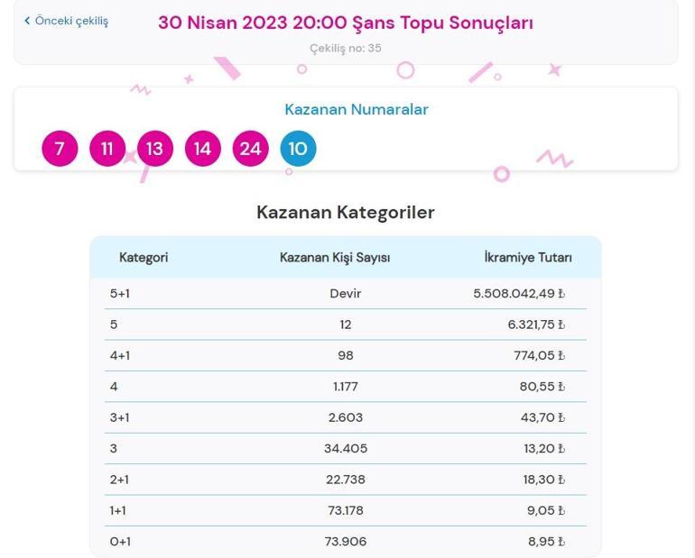 Son dakika: Şans Topu çekilişi sonuçları belli oldu 30 Nisan 2023 Şans Topu bilet sorgulama ekranı