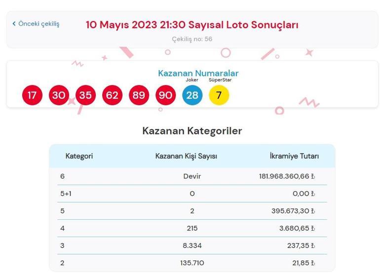 Son dakika: Çılgın Sayısal Loto çekilişi sonuçları belli oldu 10 Mayıs 2023 Sayısal Loto sonucu sorgulama ekranı...