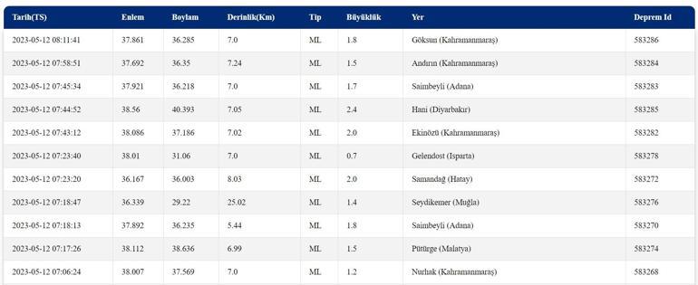 Deprem mi oldu 12 Mayıs 2023 Kandilli Rasathanesi, AFAD son depremler
