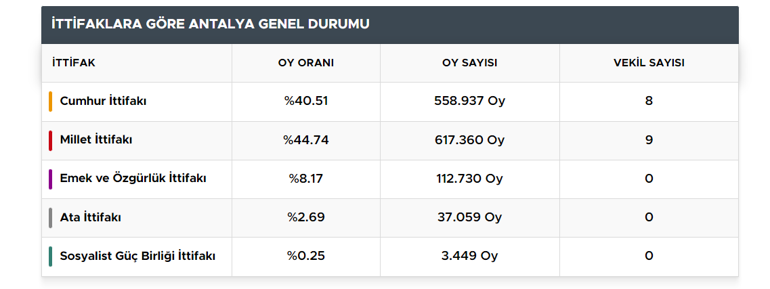 Antalya seçim sonuçları 2023