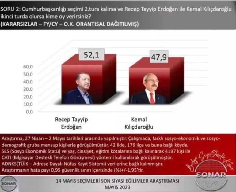 Seçimleri en yakın oranla tahmin etmişti  İkinci turda ne olur