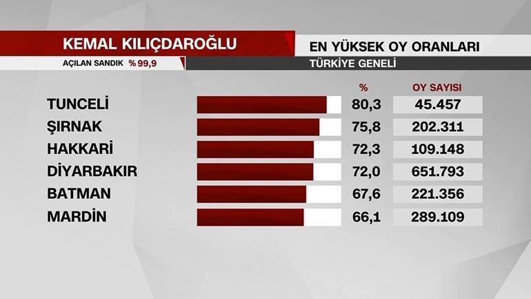 Erdoğan, Kılıçdaroğlu ve Oğan en çok oyu hangi ilde aldı