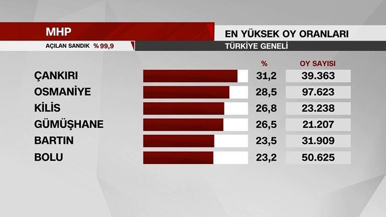 Erdoğan, Kılıçdaroğlu ve Oğan en çok oyu hangi ilde aldı