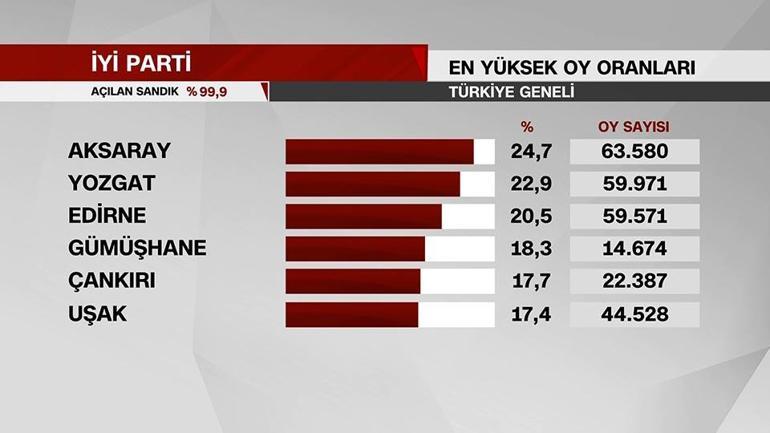 Erdoğan, Kılıçdaroğlu ve Oğan en çok oyu hangi ilde aldı