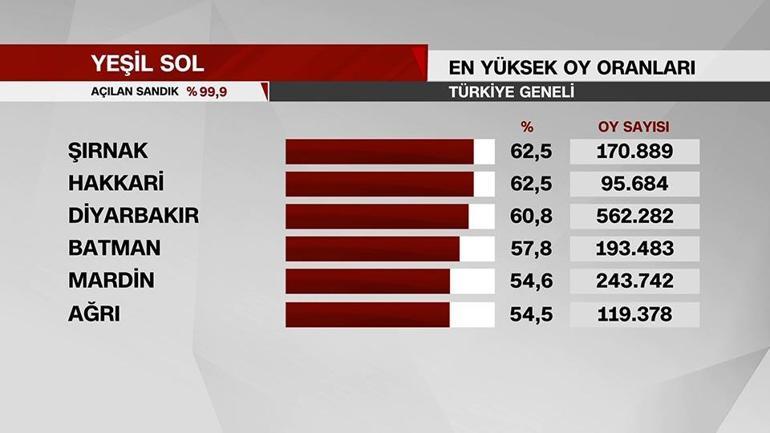 Erdoğan, Kılıçdaroğlu ve Oğan en çok oyu hangi ilde aldı