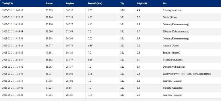 Adanada deprem Son dakika deprem haberleri 21 Mayıs 2023 Deprem mi oldu Kandilli, AFAD son depremler