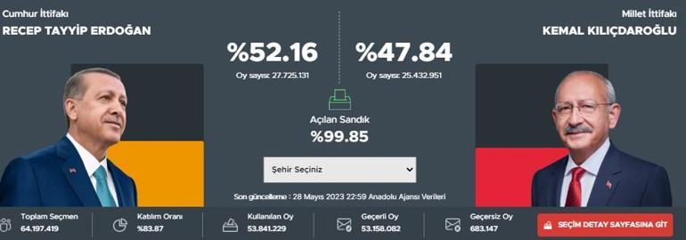 28 Mayıs 2023 ikinci turda Cumhur İttifakı adayı Recep Tayyip Erdoğan ne kadar, yüzde kaç oy aldı