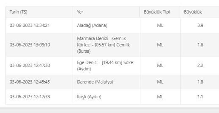Deprem mi oldu Son dakika Adana deprem haberleri 3 Haziran 2023 Kandilli ve AFAD son depremler