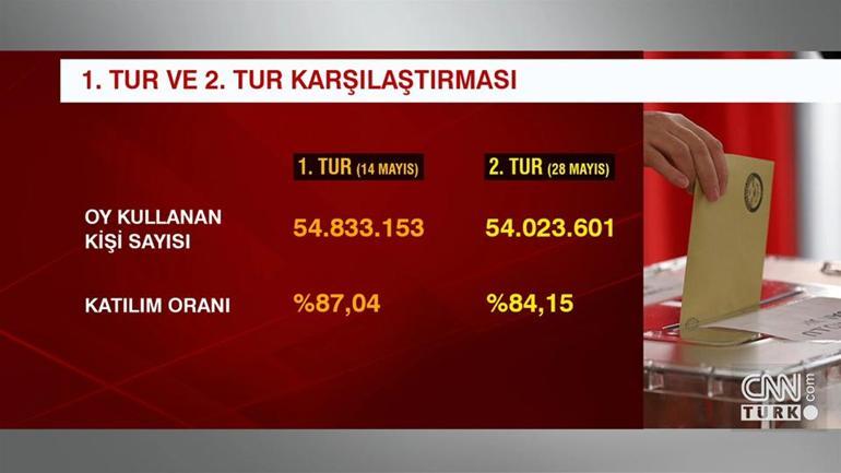 Cumhurbaşkanlığı seçimi 1. tur - 2. tur arasında oy farkı ne