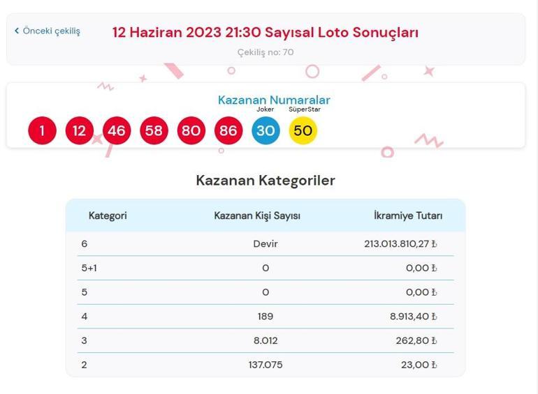 Son dakika: Çılgın Sayısal Loto çekilişi sonuçları belli oldu 12 Haziran 2023 Çılgın Sayısal Loto bilet sorgulama ekranı