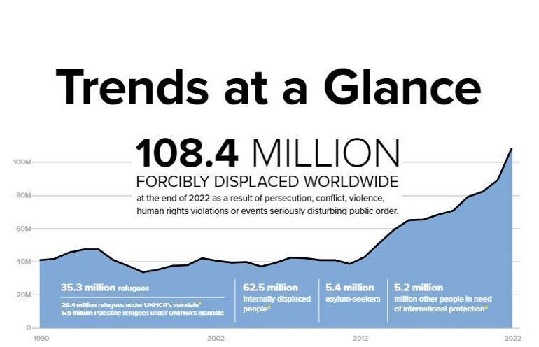 Dünya genelinde zorla yerinden edilenlerin sayısı 2022de 108 milyonu aştı