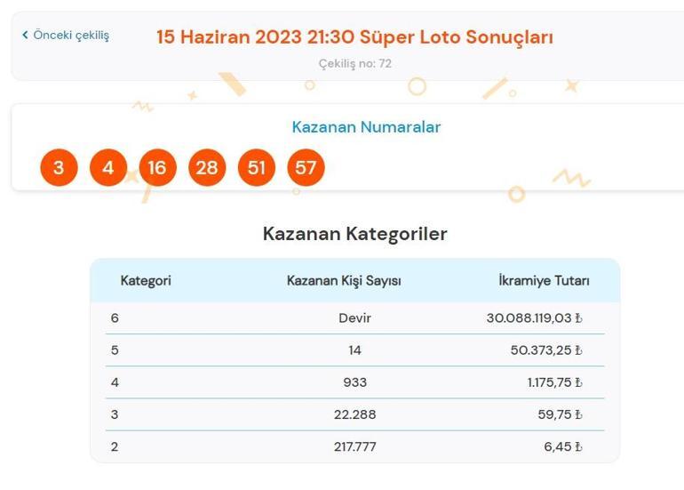 Son dakika: Süper Loto çekilişi sonuçları belli oldu 15 Haziran 2023 Süper Loto bilet sorgulama ekranı