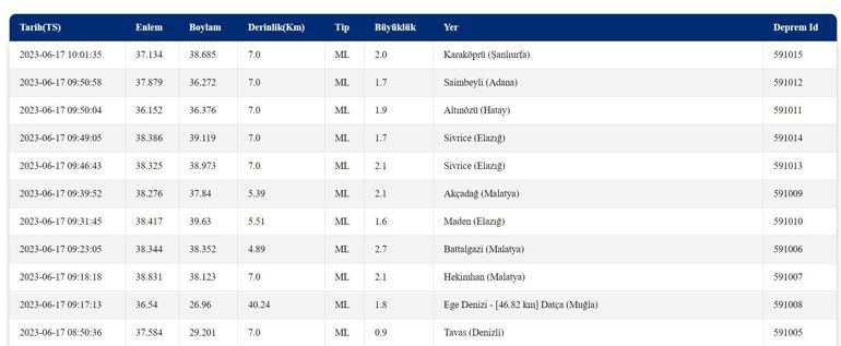 Deprem mi oldu 17 Haziran 2023 Kandilli Rasathanesi, AFAD son depremler