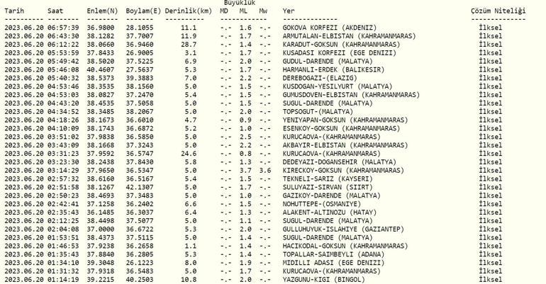 Deprem mi oldu 20 Haziran 2023 AFAD, Kandilli Rasathanesi son depremler