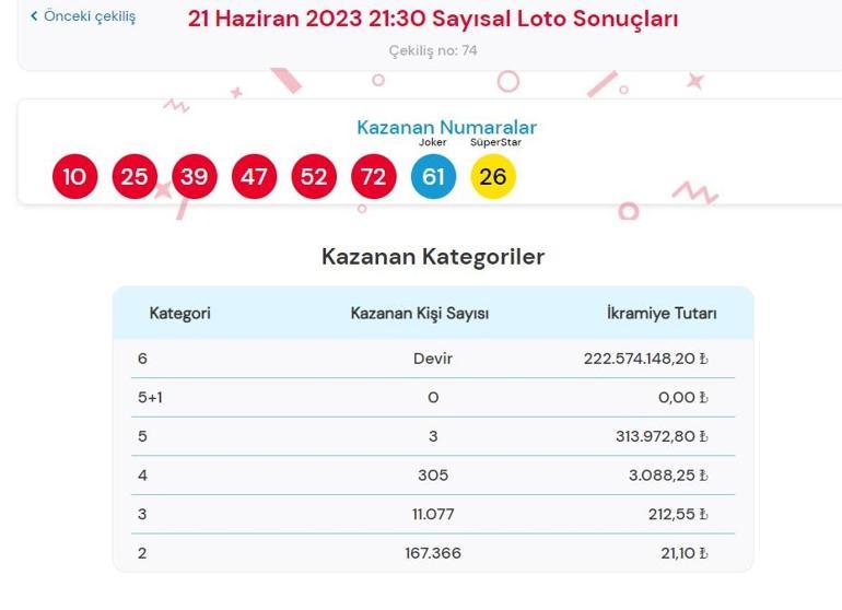Son dakika: Çılgın Sayısal Loto çekilişi sonuçları belli oldu 21 Haziran 2023 Süperstar Sayısal Loto bilet sorgulama ekranı
