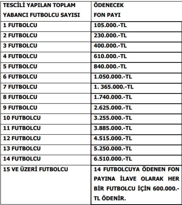 TFFden yabancı oyuncu kuralında değişiklik