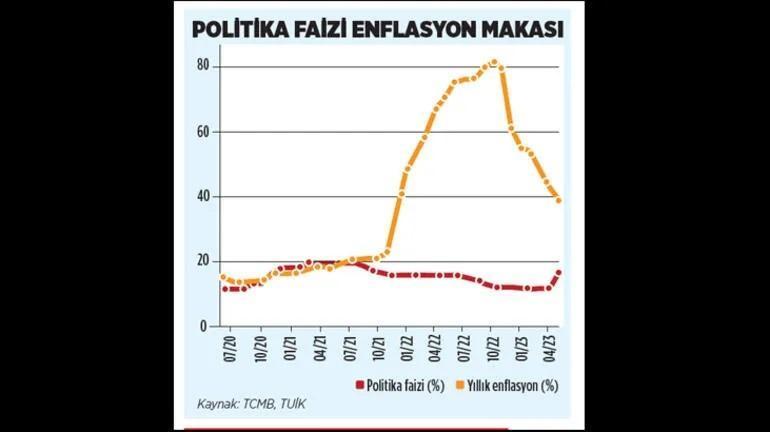 TCMB faiz kararında 3 soru 3 cevap