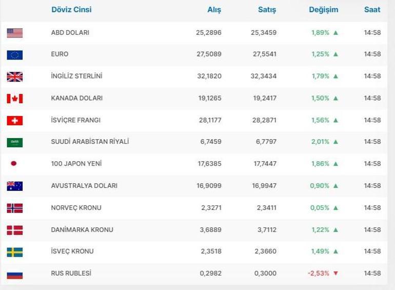 Dolar kaç TL Euro ve dolar bugün ne kadar 23 Haziran 2023 canlı döviz kurları