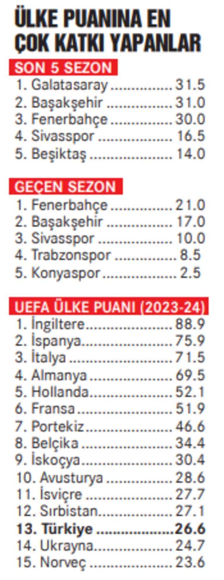 UEFA Ülke Puanı için kritik sezon Temsilcilerimize büyük iş düşüyor