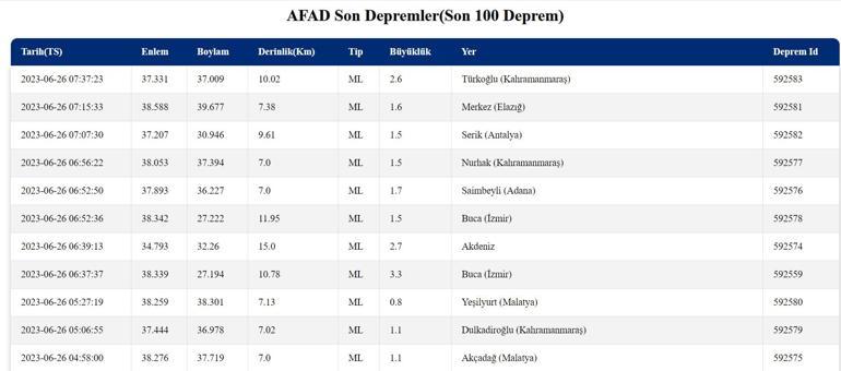 Deprem mi oldu, nerede 26 Haziran 2023 AFAD, Kandilli Rasathanesi son depremler