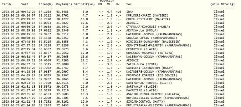 Deprem mi oldu, nerede 26 Haziran 2023 AFAD, Kandilli Rasathanesi son depremler