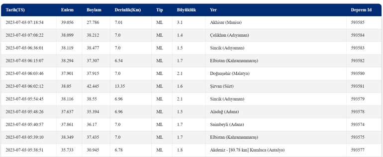 Deprem mi oldu, nerede 3 Temmuz 2023 AFAD, Kandilli Rasathanesi son depremler