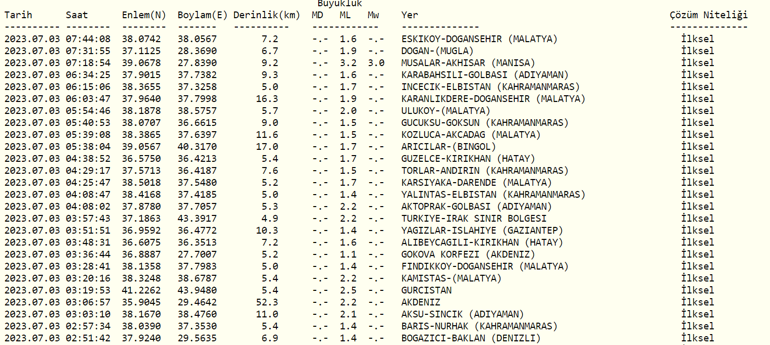 Deprem mi oldu, nerede 3 Temmuz 2023 AFAD, Kandilli Rasathanesi son depremler