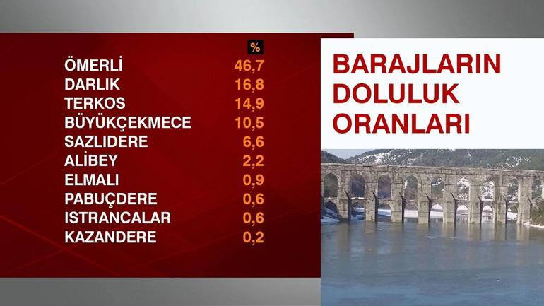İstanbul’un barajları alarm veriyor Son 9 yılın en düşük seviyesi